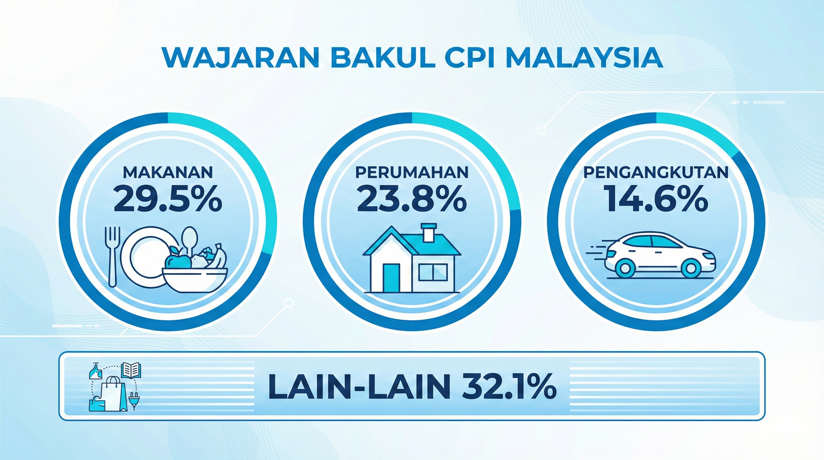 Infografik wajaran bakul CPI Malaysia menunjukkan tiga komponen terbesar: Makanan 29.5%, Perumahan 23.8%, dan Pengangkutan 14.6%