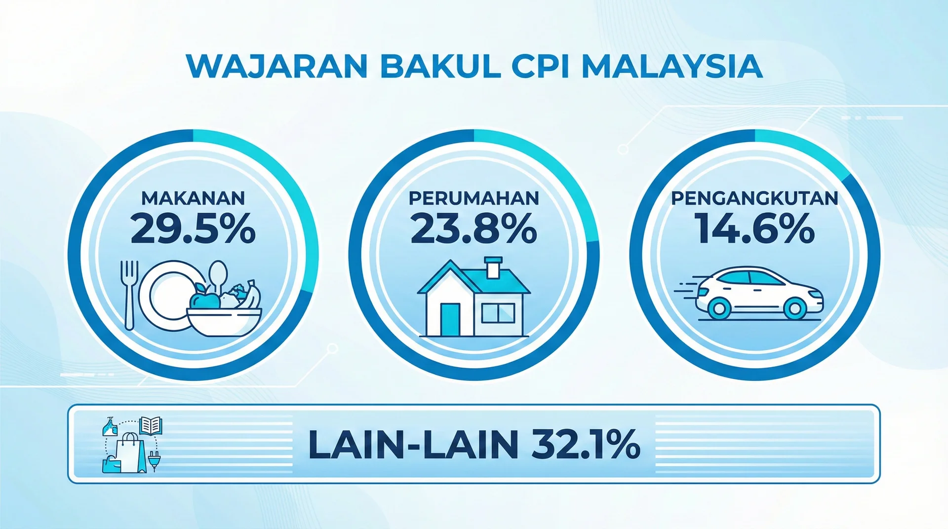 Infographic showing CPI basket weights in Malaysia: Food 29.5%, Housing 23.8%, and Transport 14.6%