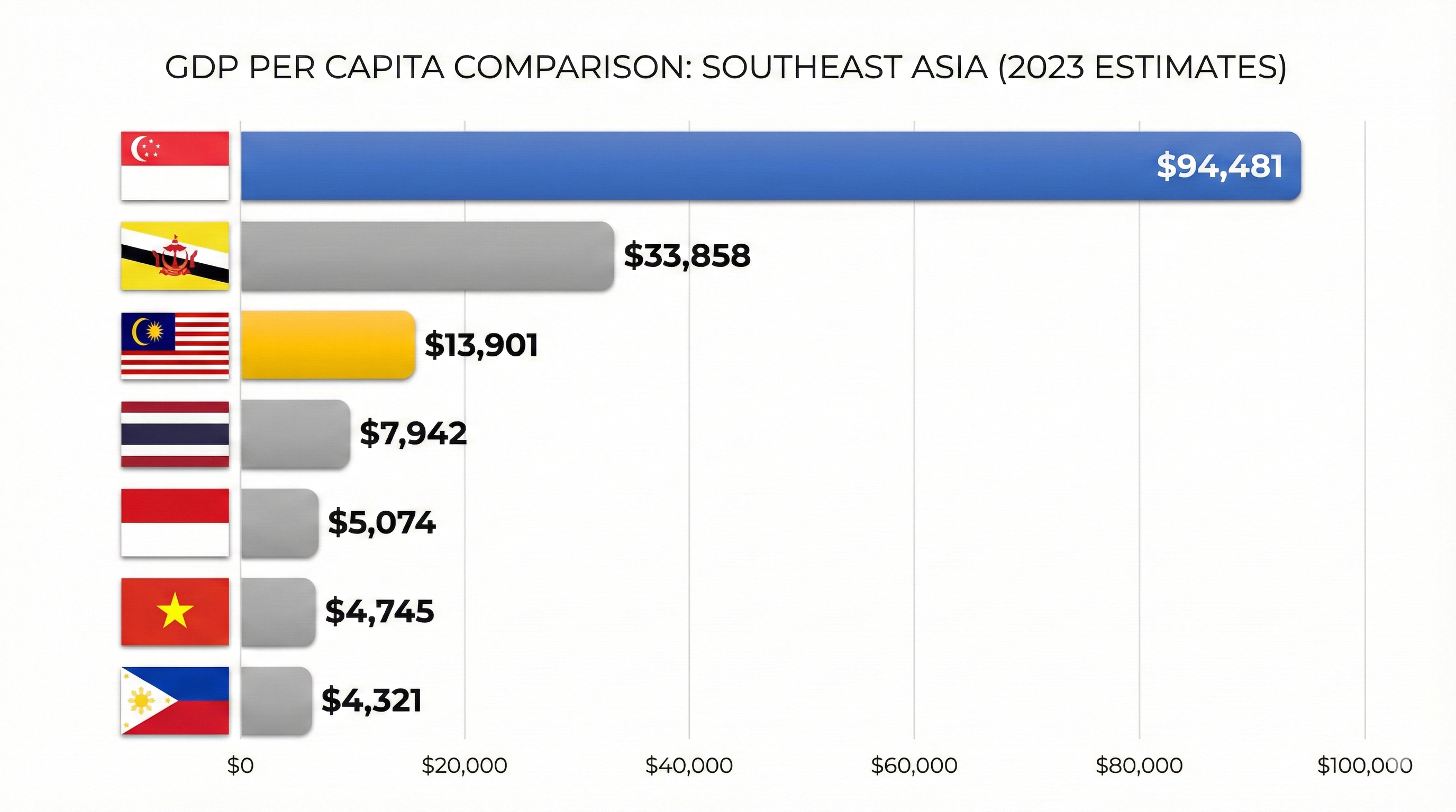 Perbandingan KDNK per kapita negara-negara ASEAN 2025 — Singapura mendahului diikuti Brunei dan Malaysia