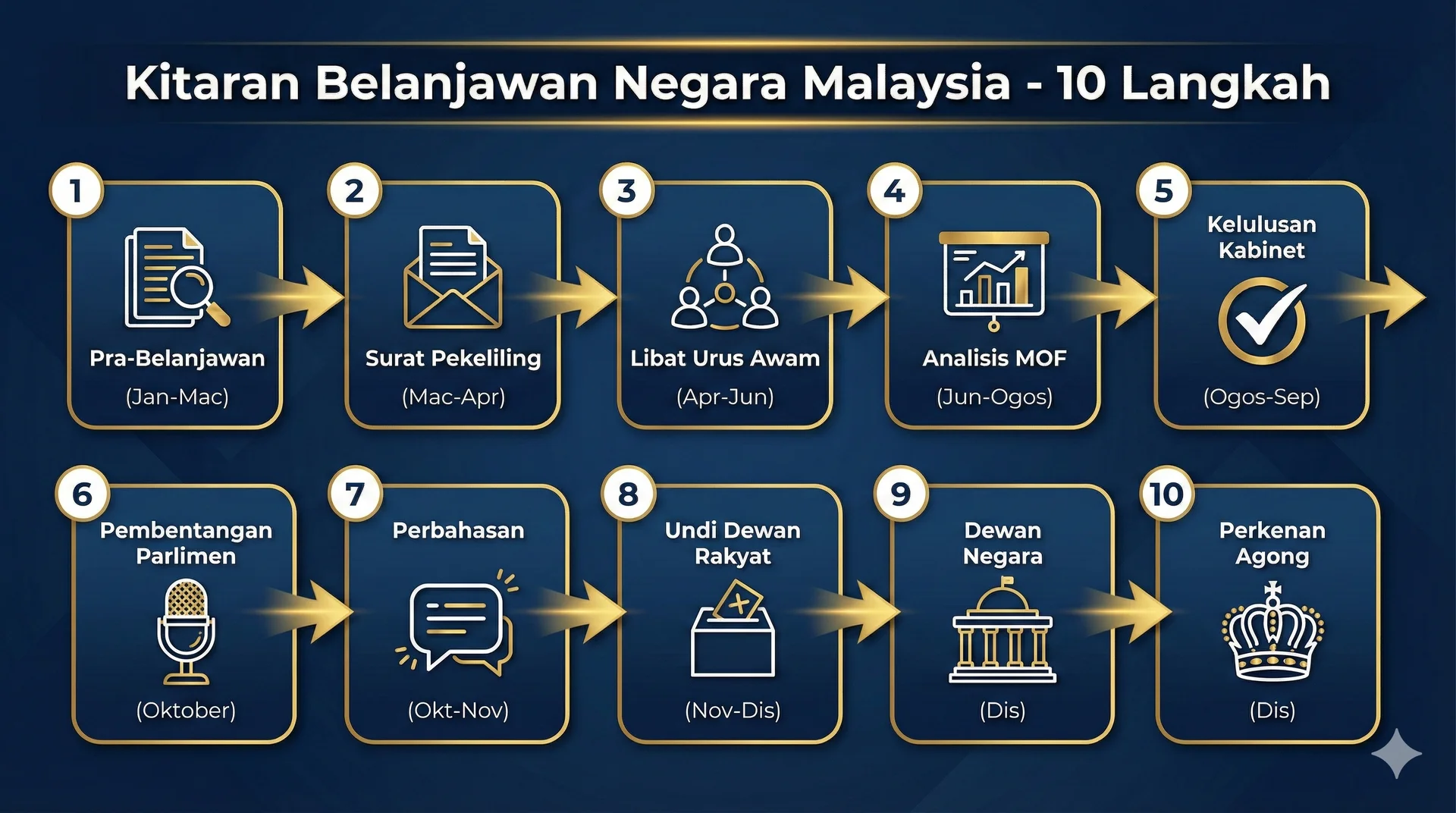 Infographic showing Malaysia national budget cycle in 10 steps from pre-budget to royal assent