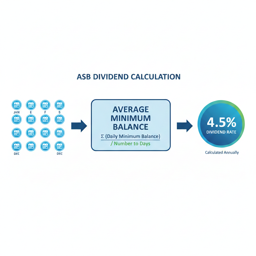 Infografik formula pengiraan dividen ASB berdasarkan baki minimum bulanan