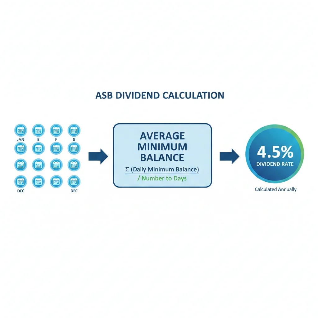 Infografik formula pengiraan dividen ASB berdasarkan baki minimum bulanan