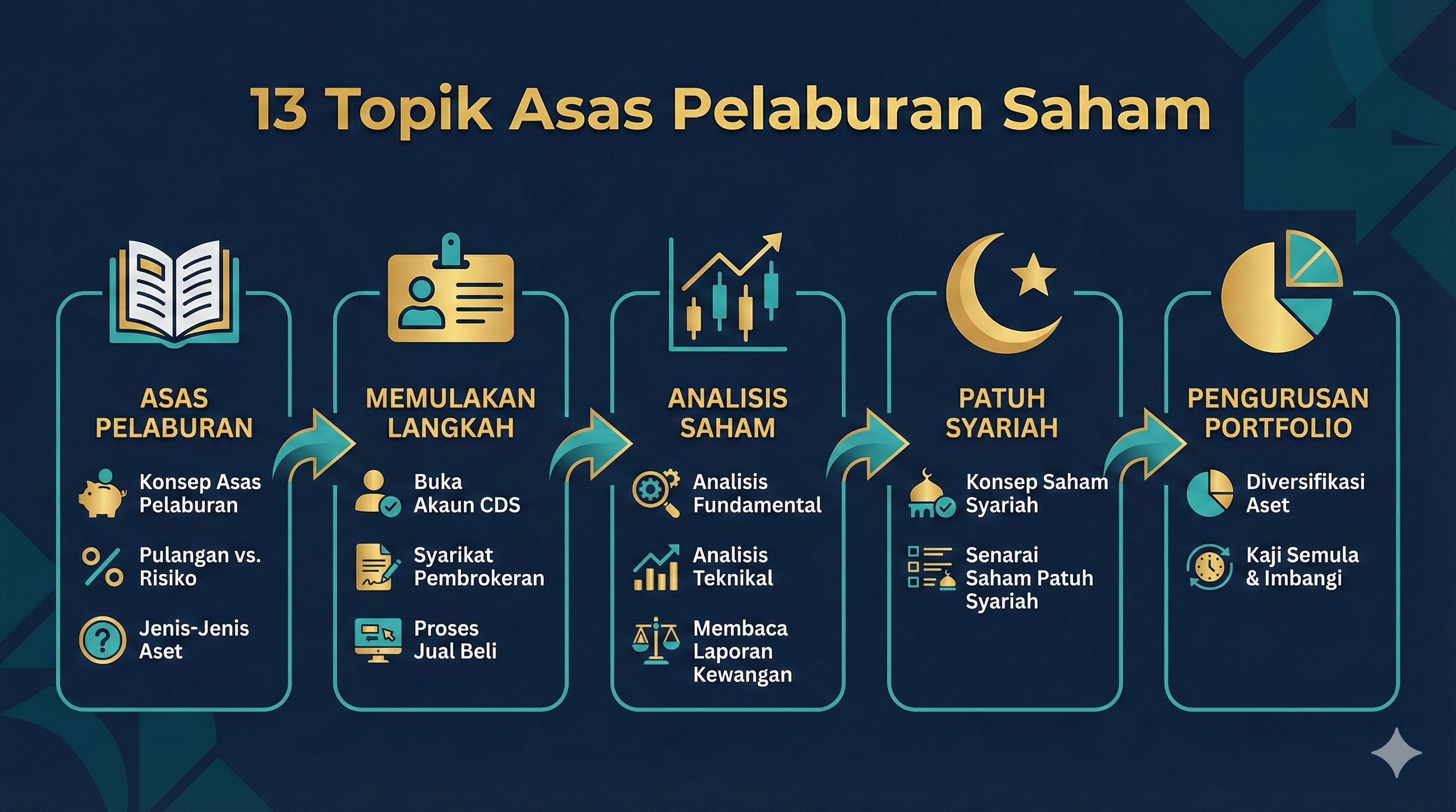 Infographic showing 13 core stock investing topics covered in the Mahersaham Stock Basics Ebook — from investment fundamentals to portfolio management