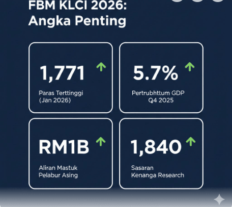 FBM KLCI 2026 Angka Penting: Paras tertinggi 1,771, GDP 5.7%, Aliran masuk RM1B, Sasaran 1,840