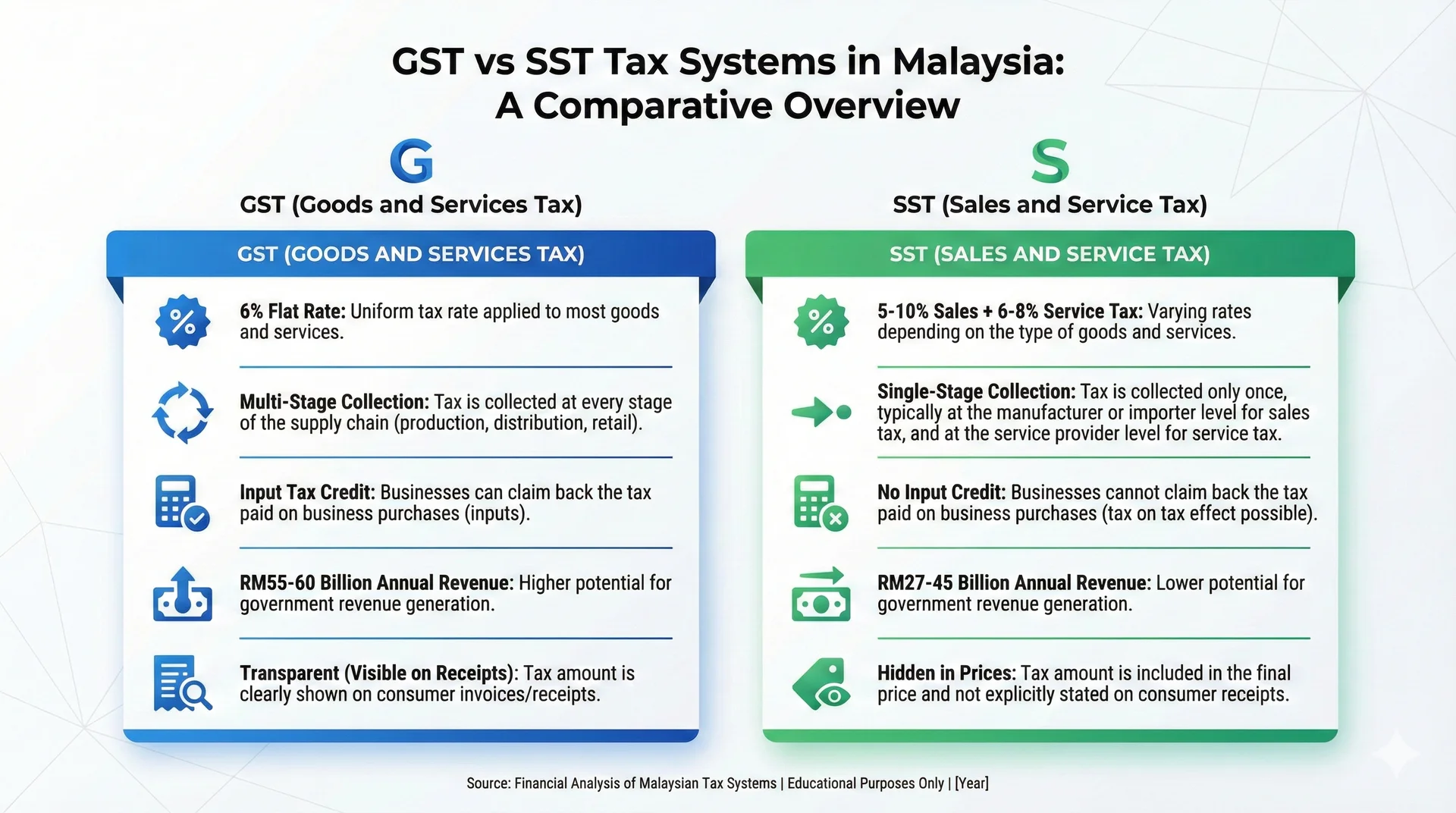 Infografik perbandingan GST vs SST di Malaysia - kadar cukai, hasil kutipan dan ciri utama