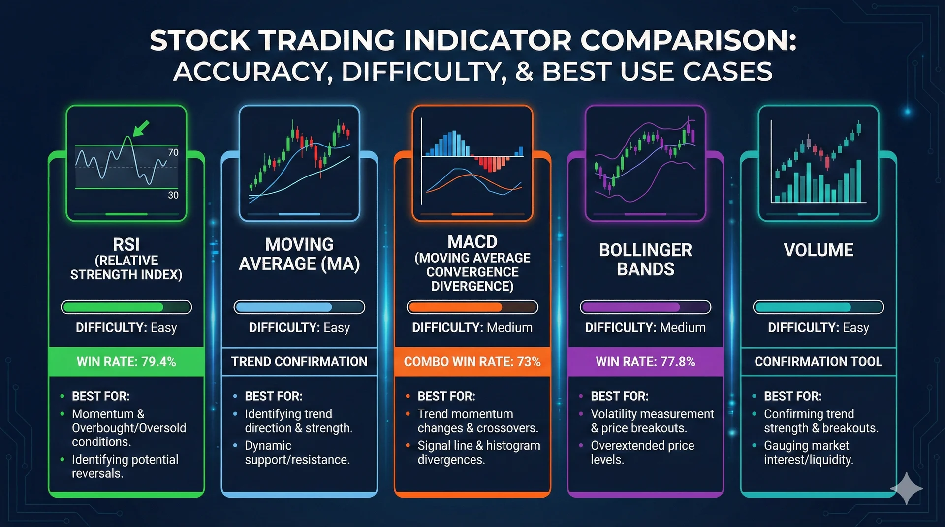 Perbandingan 5 Indicator Trading Terbaik — RSI, Moving Average, MACD, Bollinger Bands dan Volume