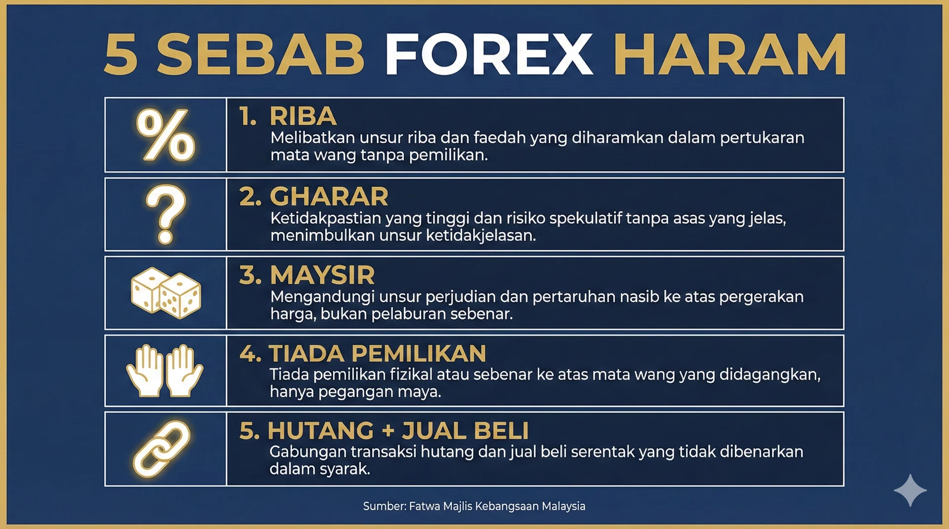 Infographic: 5 Reasons Forex Is Haram According to Malaysia's Fatwa — Riba, Gharar, Maysir, No Real Ownership, and Combining Debt with Trade