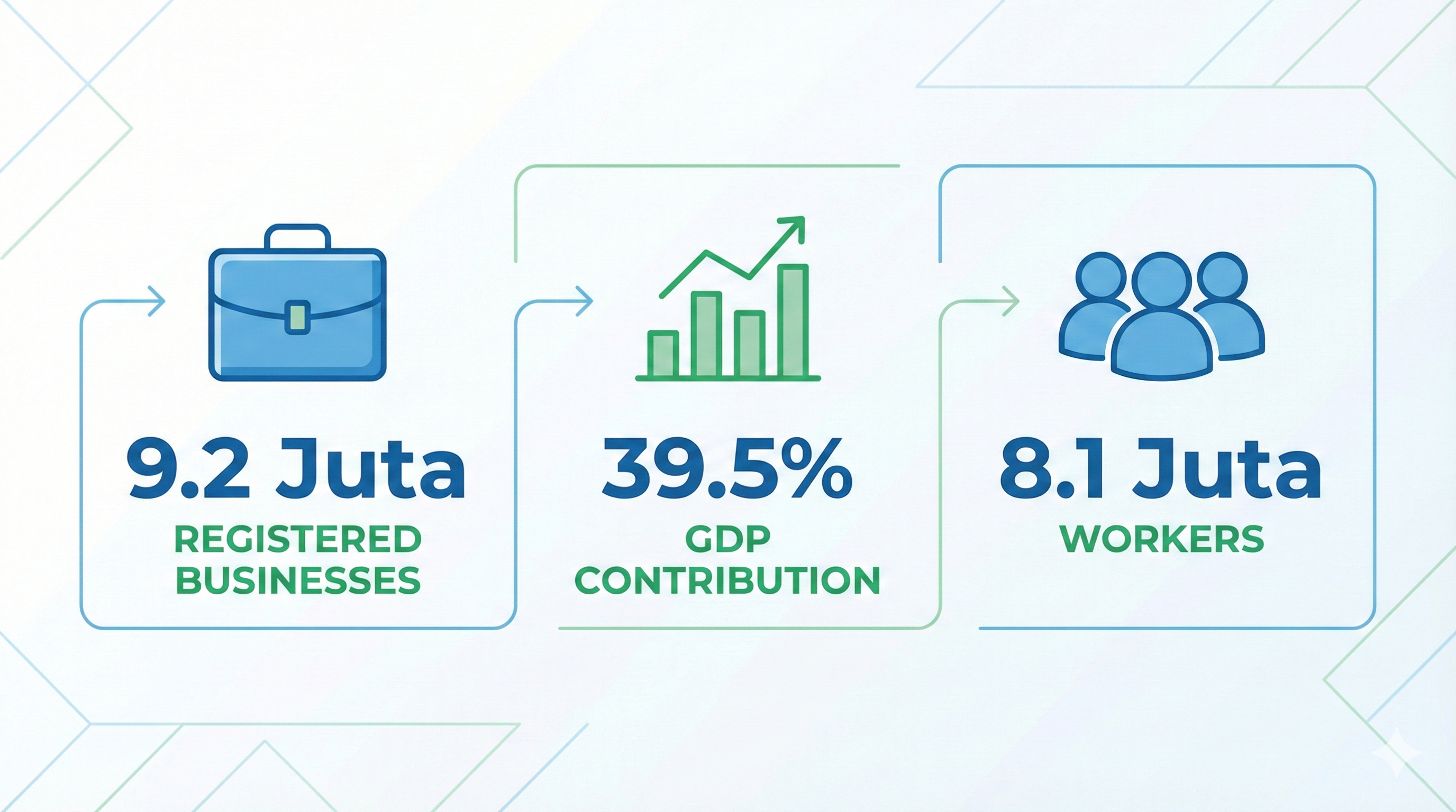 Infografik statistik perniagaan Malaysia: 9.2 juta perniagaan berdaftar, sumbangan 39.5% KDNK, dan 8.1 juta pekerja PKS