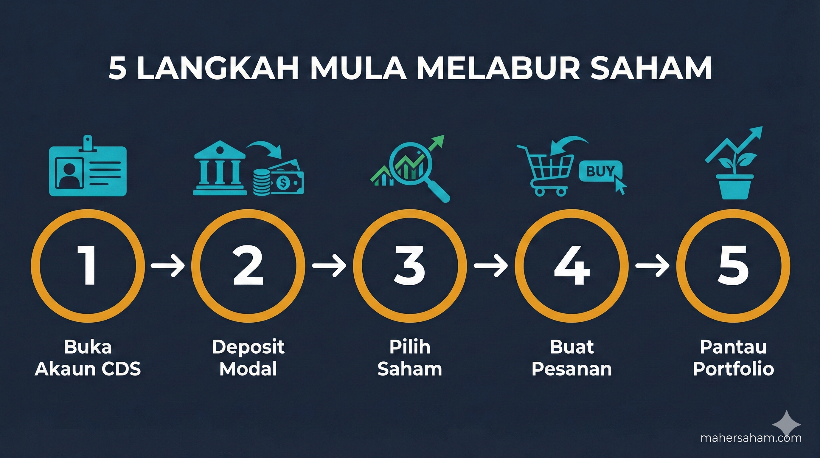 Infographic: 5 Steps to Start Investing in Stocks on Bursa Malaysia