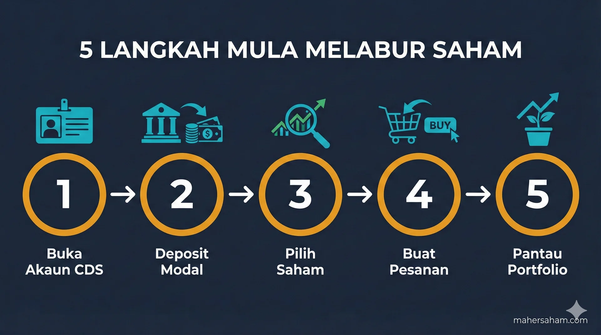 Infographic 5 Langkah Mula Melabur Saham di Bursa Malaysia