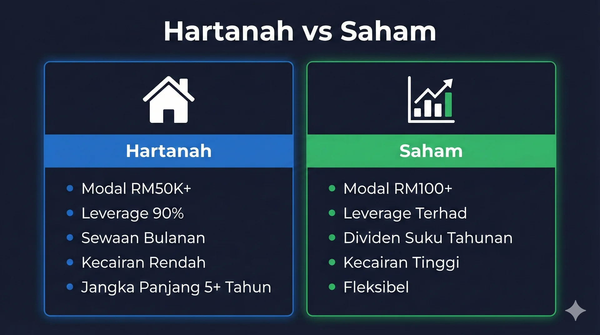 Infographic comparing property investment vs stock investment in Malaysia — capital, leverage, passive income, liquidity and timeframe