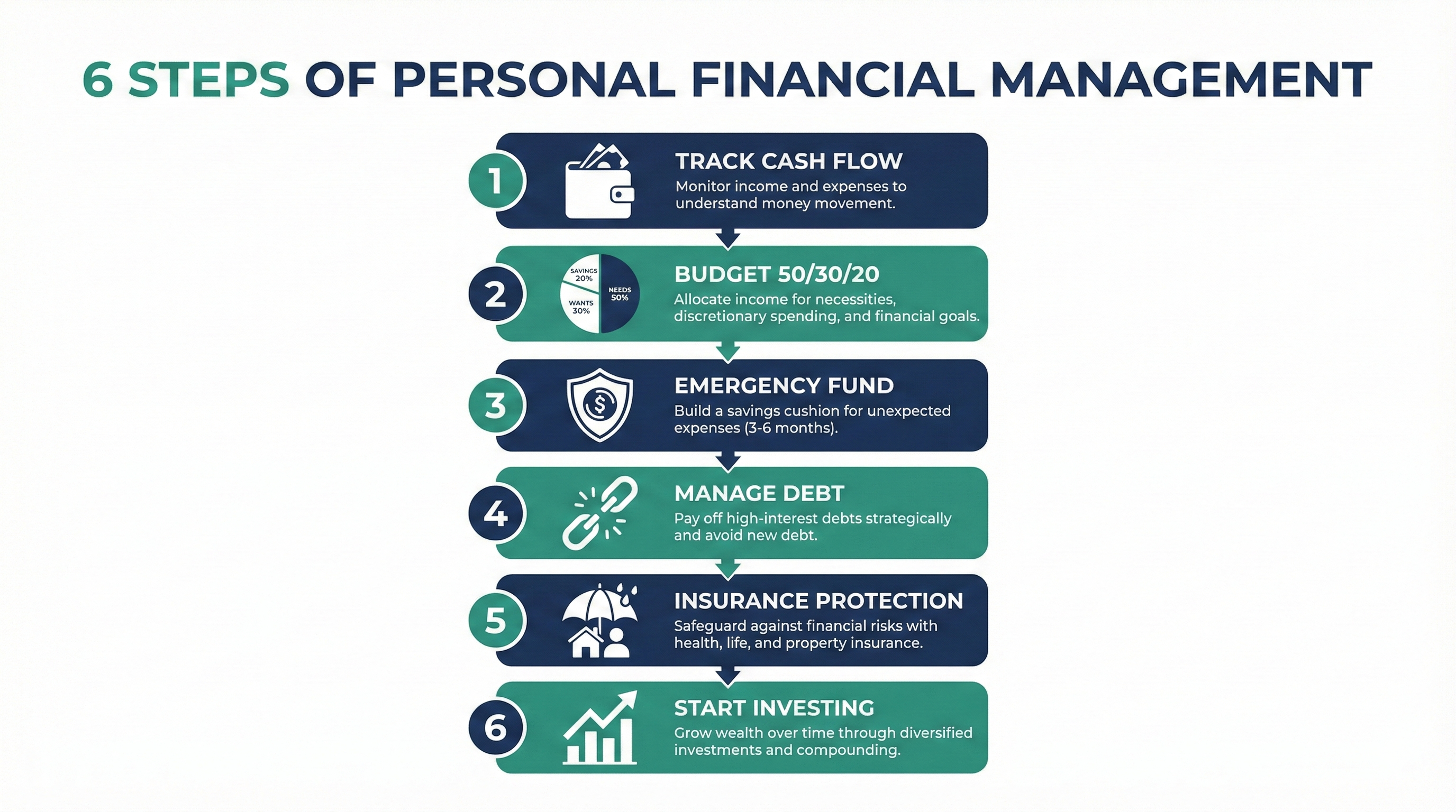Infographic: 6 Steps to Effective Personal Financial Management — Track Cash Flow, 50/30/20 Budget, Emergency Fund, Manage Debt, Insurance, and Investing
