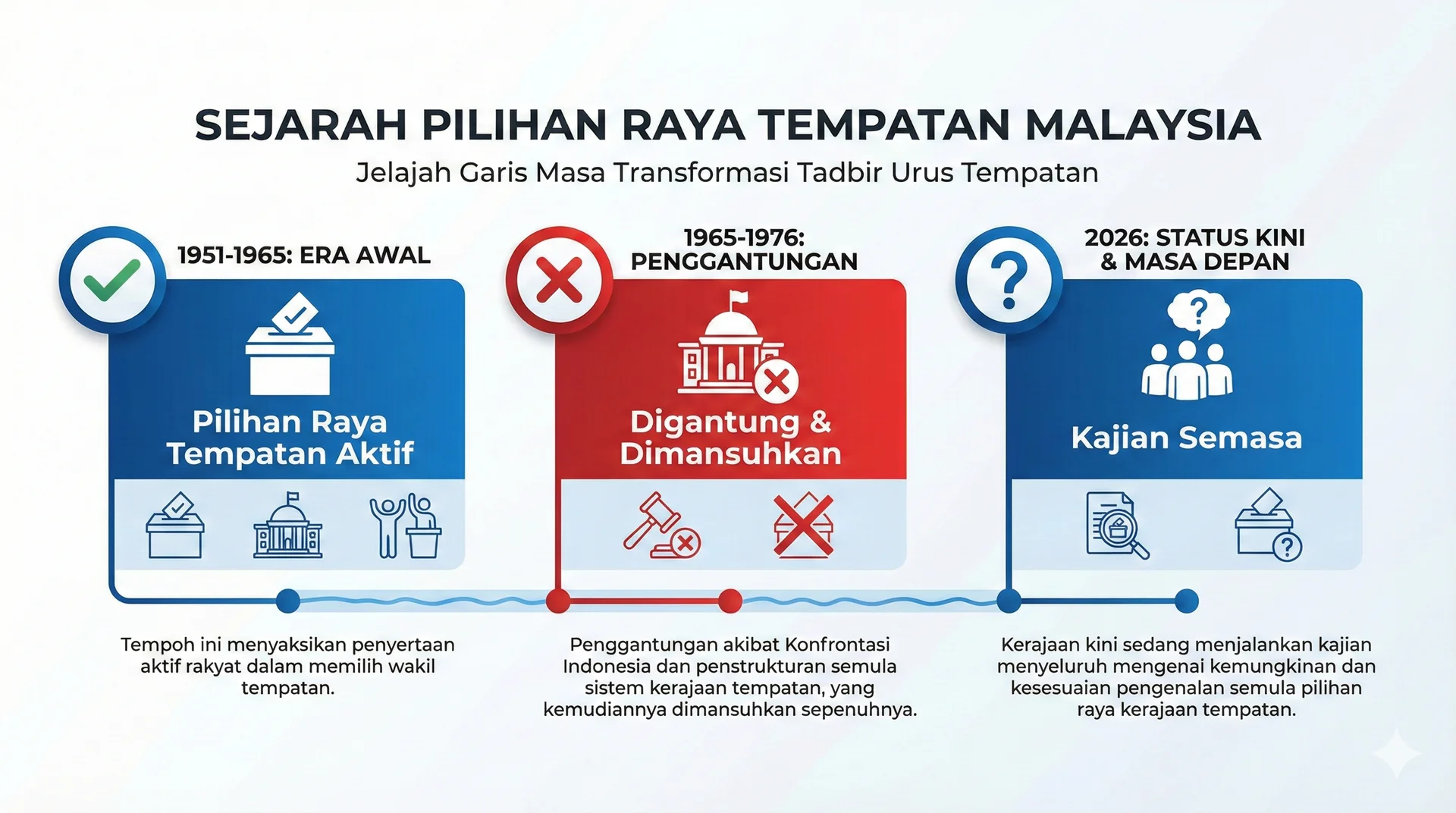Timeline of local government elections in Malaysia: 1951-1965 active, 1965-1976 suspended, 2026 current study