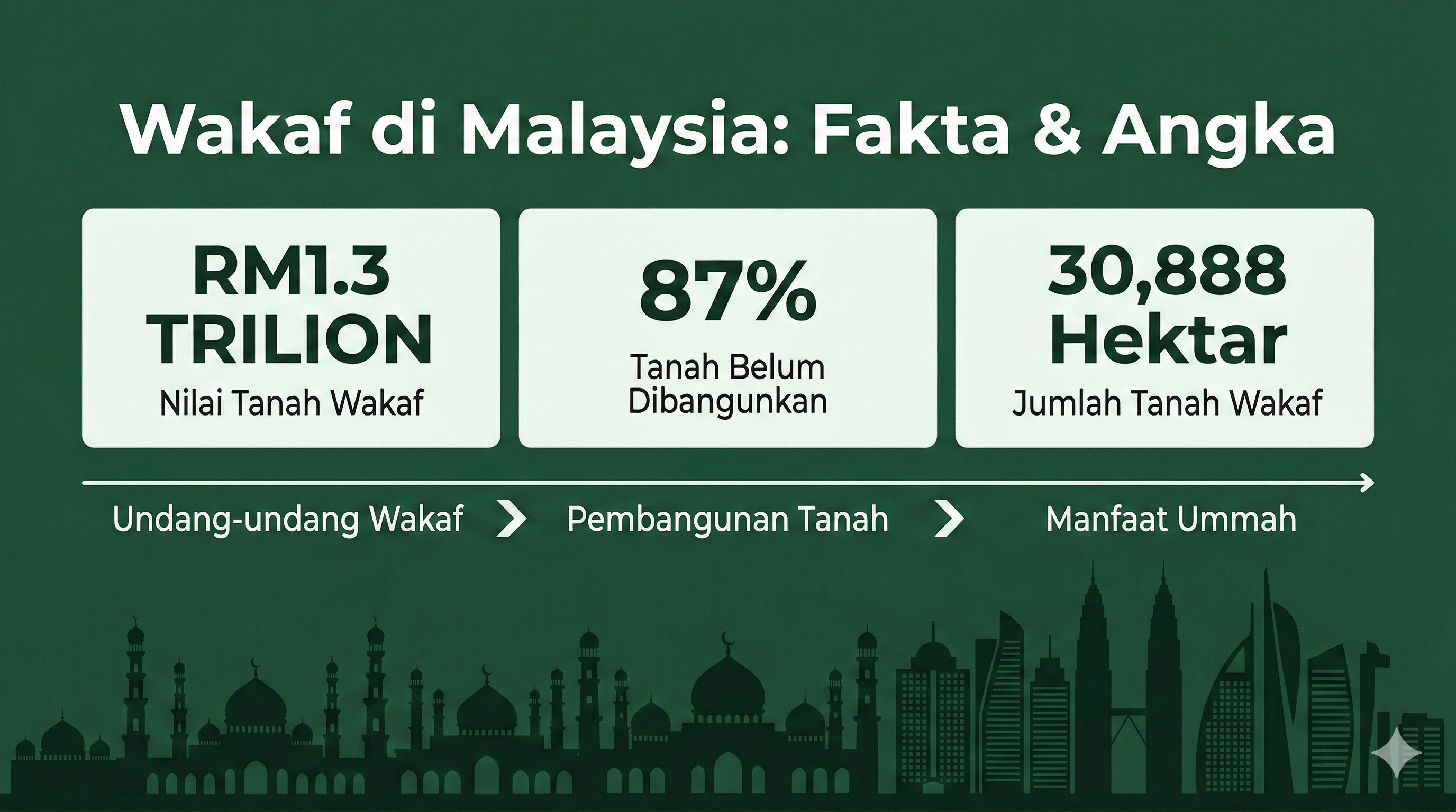 Infographic showing Malaysian waqf facts: RM1.3 trillion in waqf land value, 87% undeveloped, and 30,888 hectares total waqf land