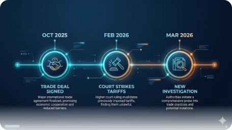 Timeline of Malaysia-US trade events from October 2025 to March 2026