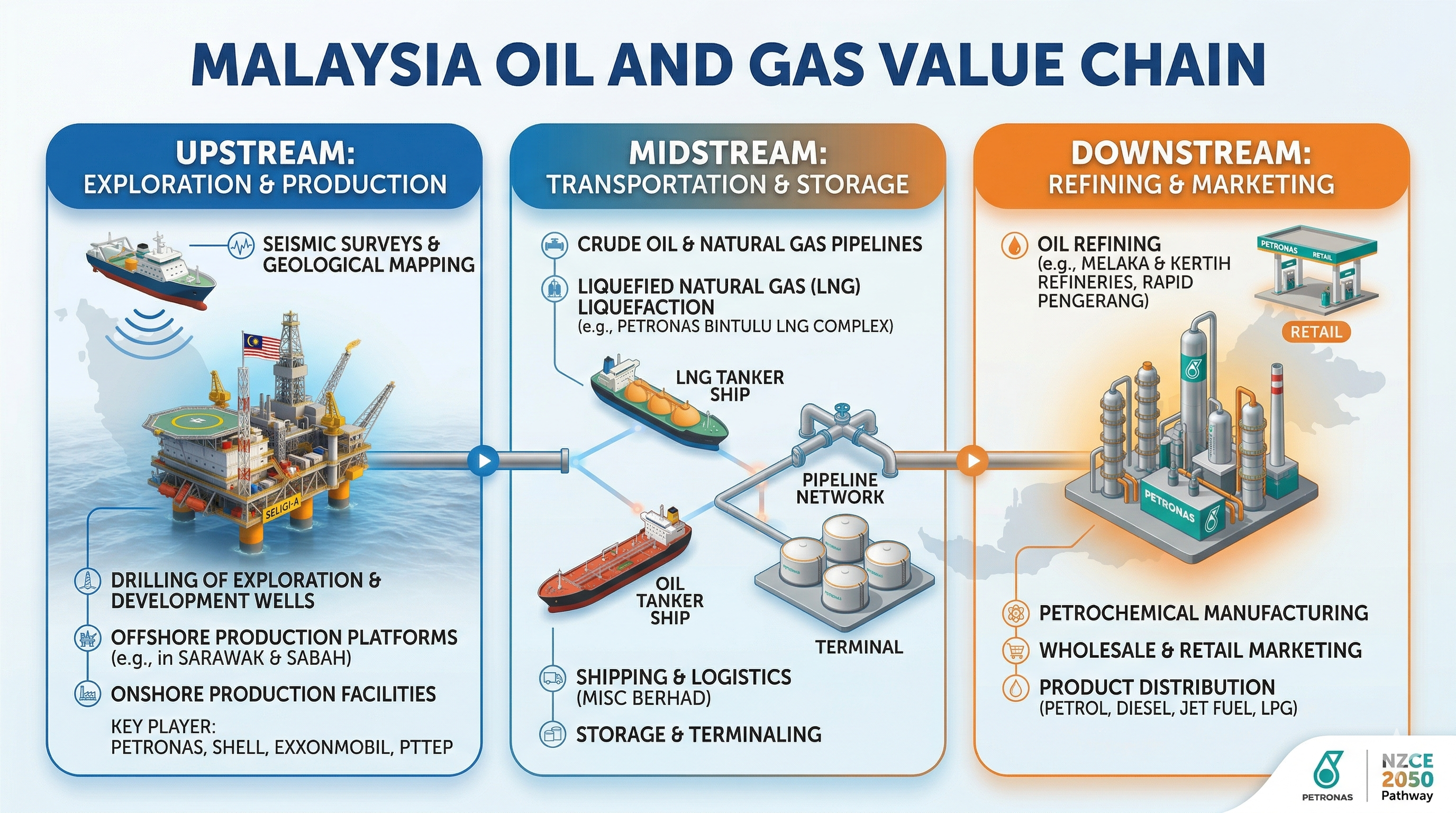 Malaysia oil and gas value chain infographic from upstream to downstream