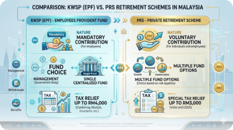 Infographic comparing EPF and PRS retirement schemes - basic differences, fund choices, and tax relief in Malaysia