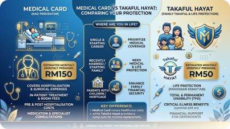 Infografik perbandingan Medical Card dan Takaful Hayat - apa setiap satu lindungi, kos premium, dan keputusan ikut life stage