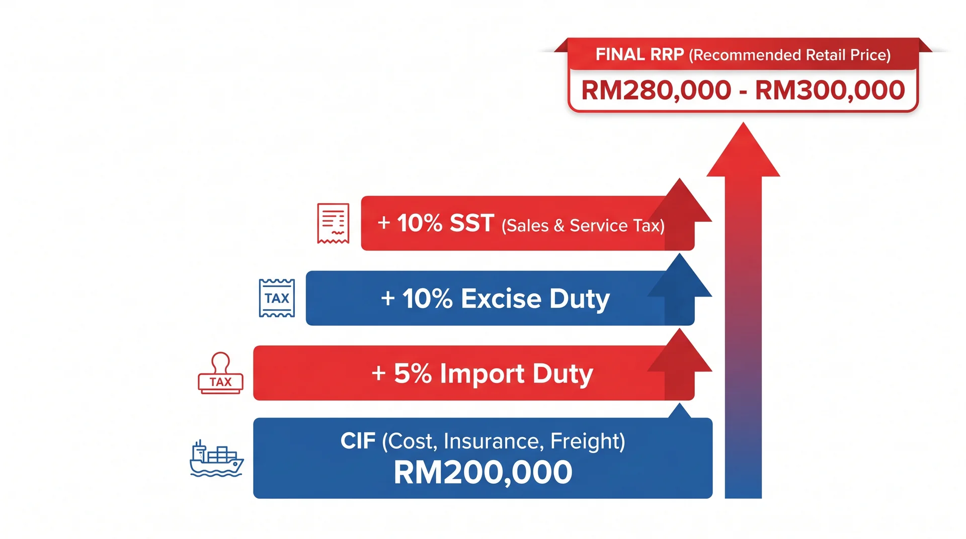 Malaysia's new CBU EV import policy effective 1 July 2026: minimum CIF RM200K, motor power 180kW, sequential tax stack import duty + excise + SST showing final RRP RM280K-300K