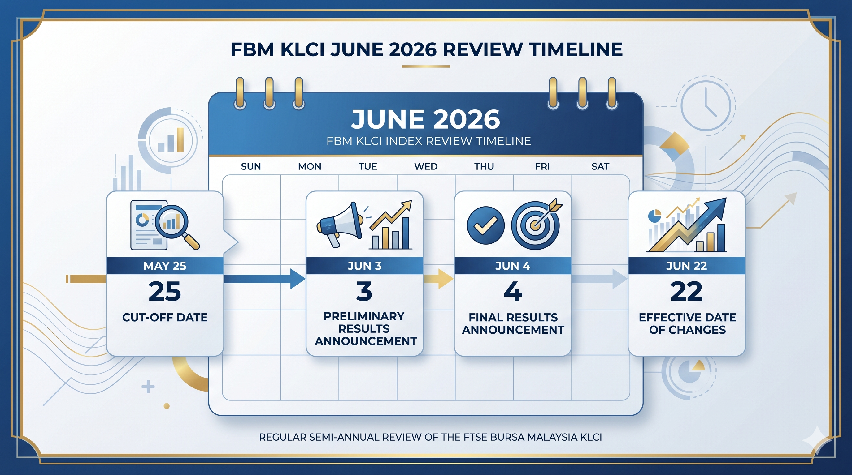Garis masa semakan FBM KLCI Jun 2026 - 25 Mei tarikh cut-off, 3-4 Jun keputusan, 22 Jun efektif