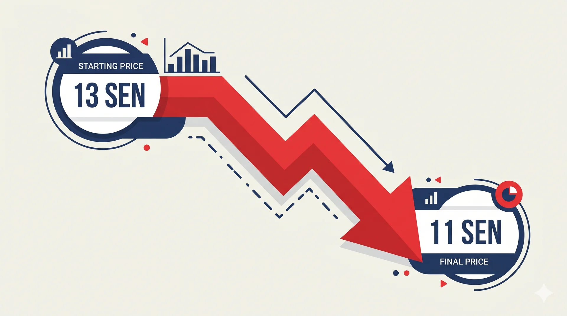 Infografik menunjukkan harga saham Gold Li jatuh dari harga IPO 13 sen ke 11 sen di hari pertama penyenaraian