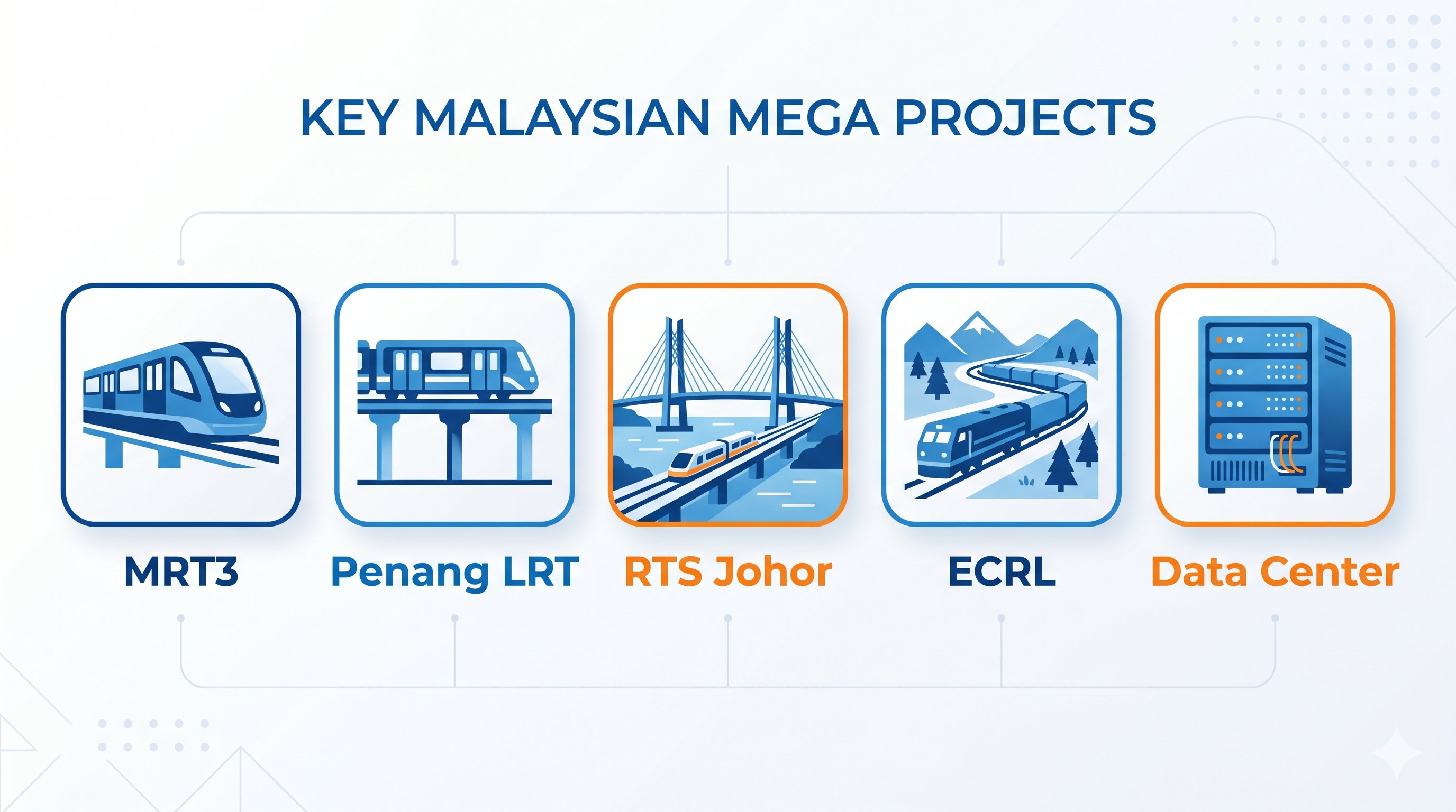 Malaysia's mega project pipeline 2026-2033: MRT3 Circle Line RM31B, Penang LRT Mutiara RM7.9B civil, RTS Johor-Singapore, ECRL 89% complete, data centre boom