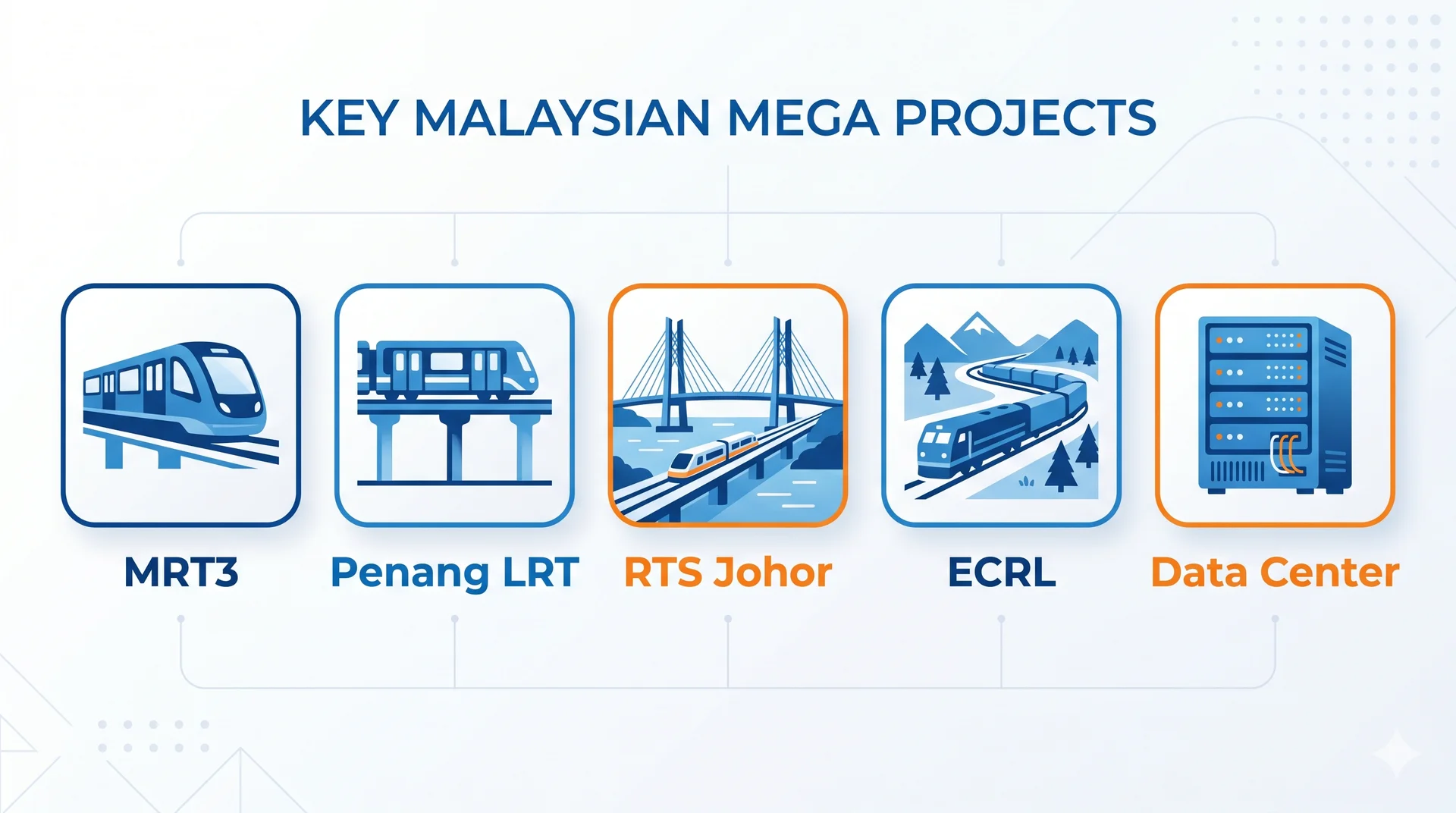 Malaysia's mega project pipeline 2026-2033: MRT3 Circle Line RM31B, Penang LRT Mutiara RM7.9B civil, RTS Johor-Singapore, ECRL 89% complete, data centre boom