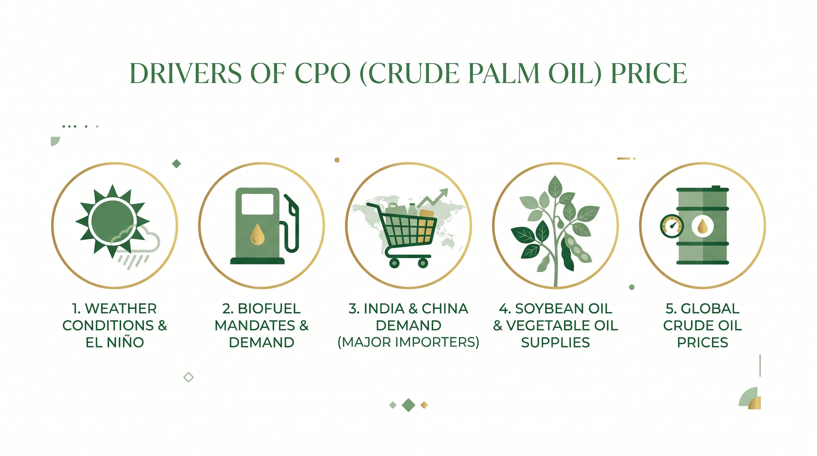 5 key drivers of CPO prices: El Nino/La Nina weather, biofuel mandates, India/China demand, soybean oil prices, crude oil prices