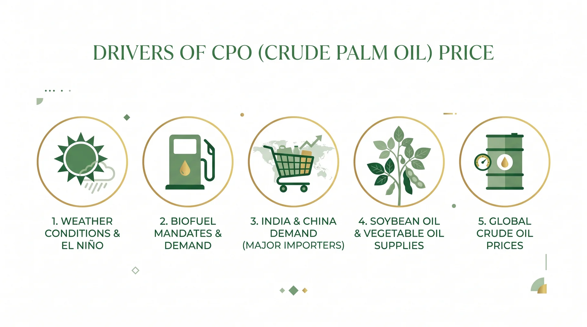 5 driver utama harga CPO: cuaca El Nino/La Nina, biofuel mandate, permintaan India/China, harga minyak soya, harga minyak mentah