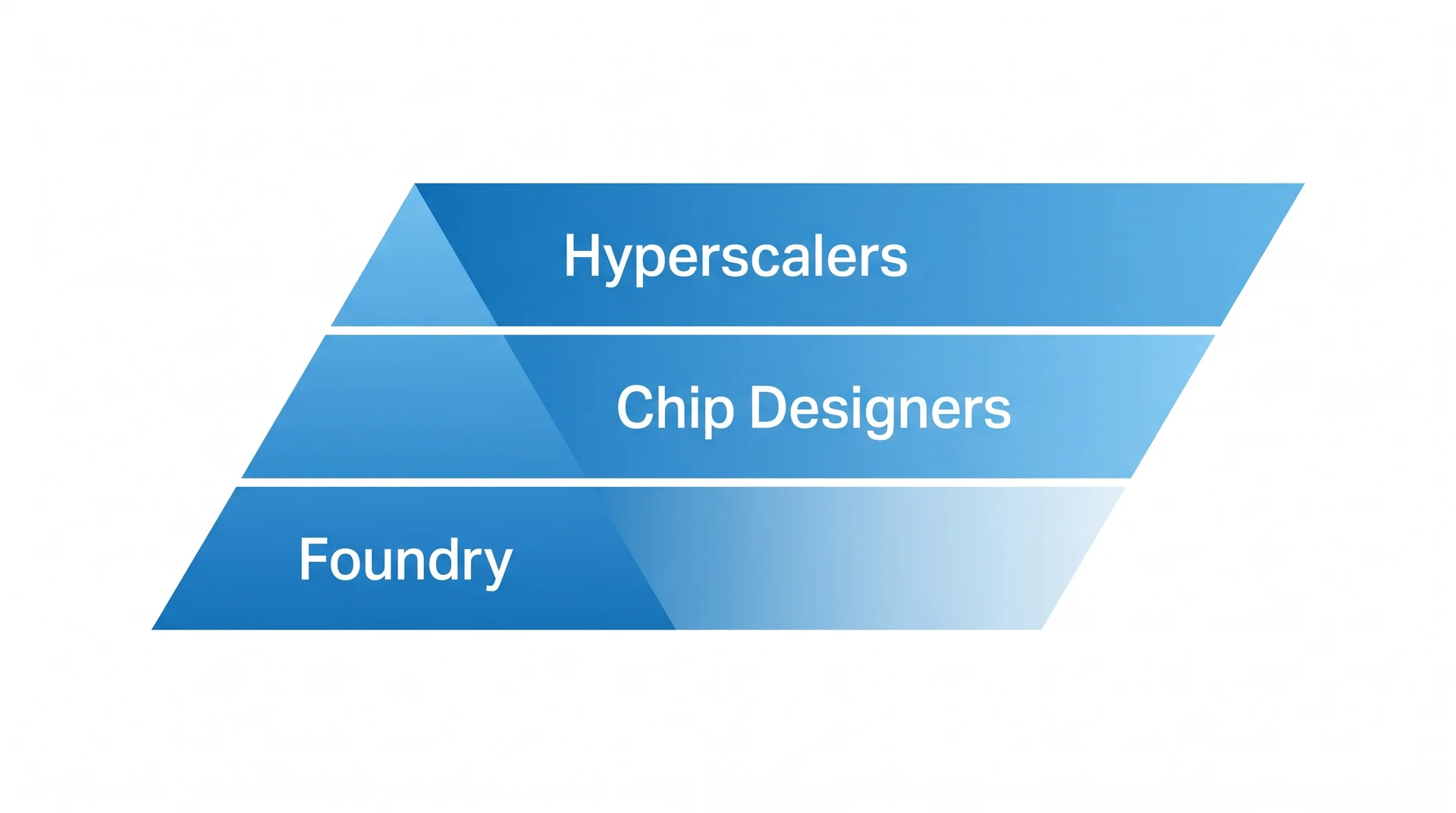 Diagram rantaian nilai AI 3 lapisan: upstream foundry & equipment (TSMC, ASML, ASMPT), midstream chip designers (NVIDIA, AMD, Broadcom), Malaysia OSAT (Inari, ViTrox, Pentamaster)