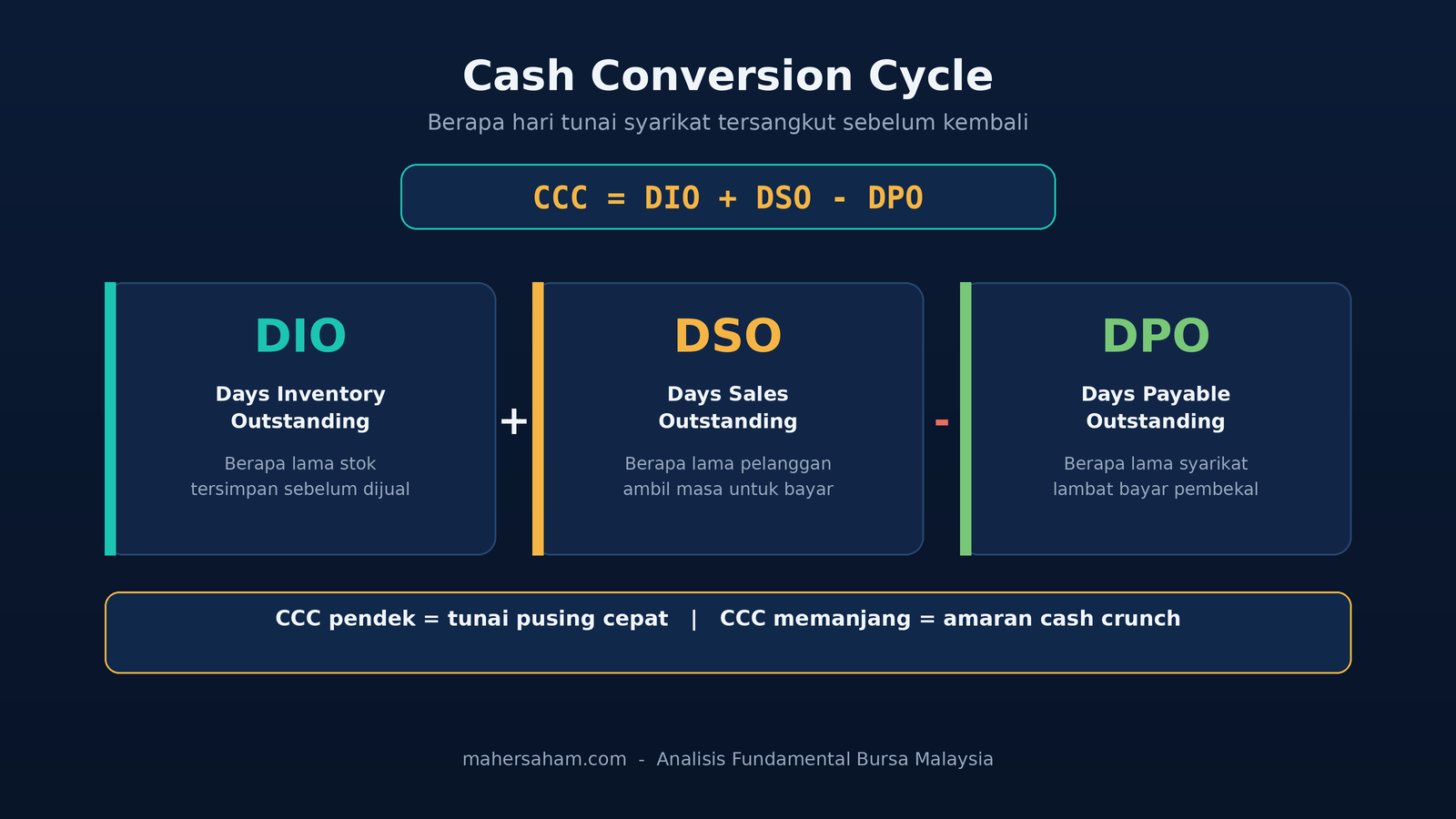 Cash Conversion Cycle formula infographic showing DIO plus DSO minus DPO with company cash flow stages