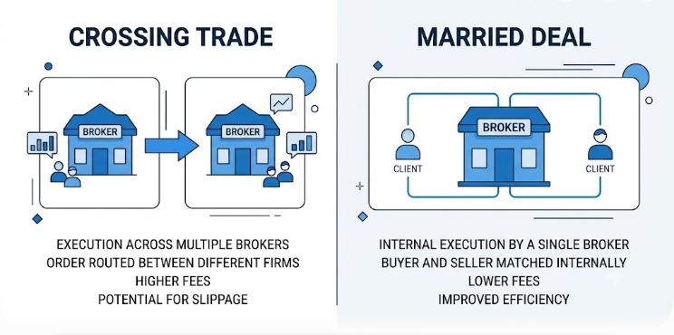 Comparison of crossing trade vs married deal on Bursa Malaysia: a crossing involves two different brokers, a married deal involves only one broker