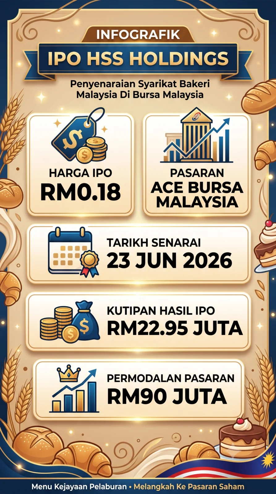 HSS Holdings IPO infographic - price RM0.18, ACE Market, listing 23 June 2026, raising RM22.95 million, market cap RM90 million