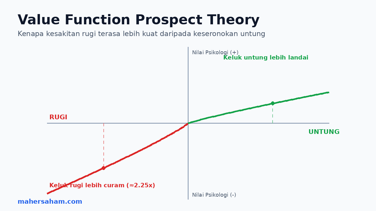 The S-shaped Prospect Theory value function showing a concave gains region and a steeper, convex losses region