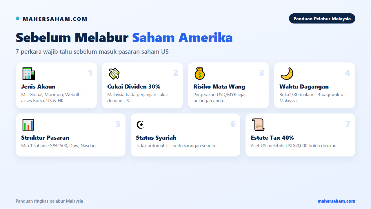 Infografik ringkasan 7 perkara penting sebelum melabur saham Amerika untuk pelabur Malaysia termasuk cukai dividen, risiko mata wang dan status syariah