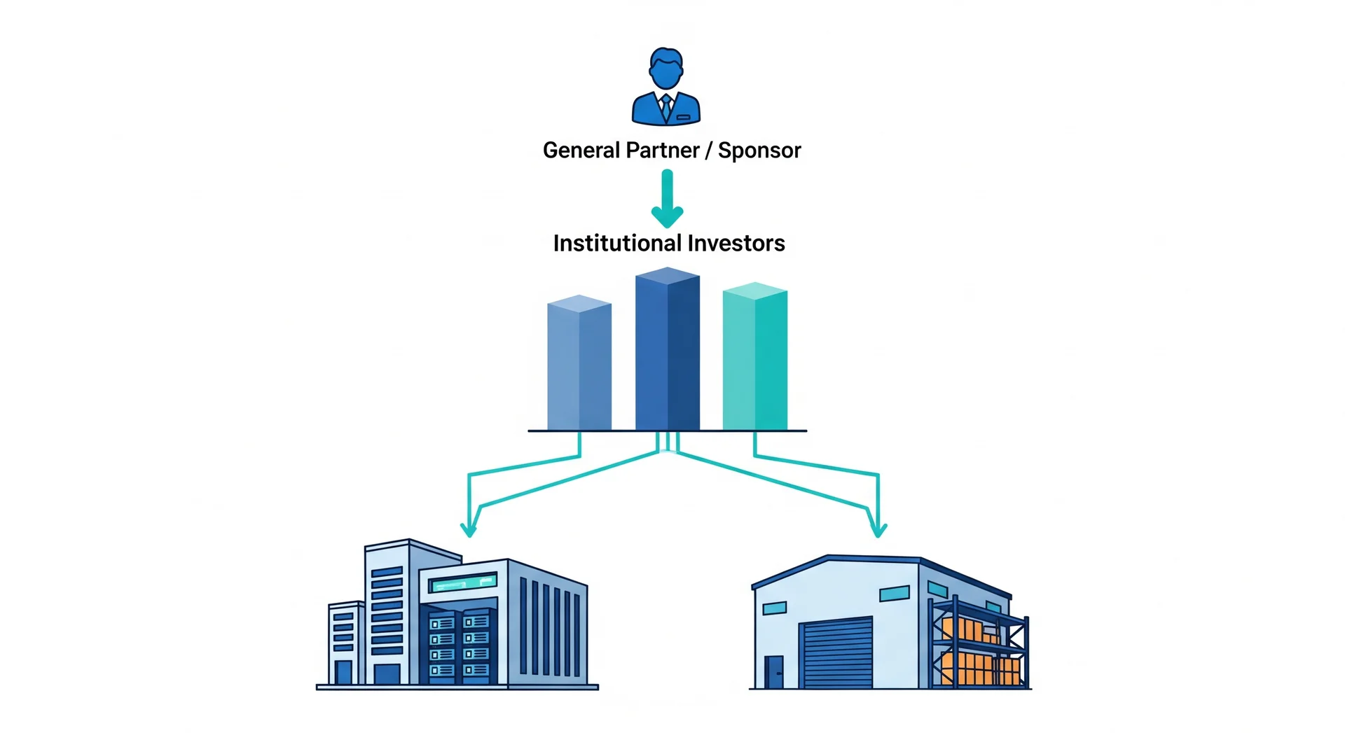 Diagram of the New Economy Venture fund structure showing Sime Darby Property as General Partner and Sponsor, three institutional investors EPF LTAT Great Eastern, and data centre and logistics warehouse assets