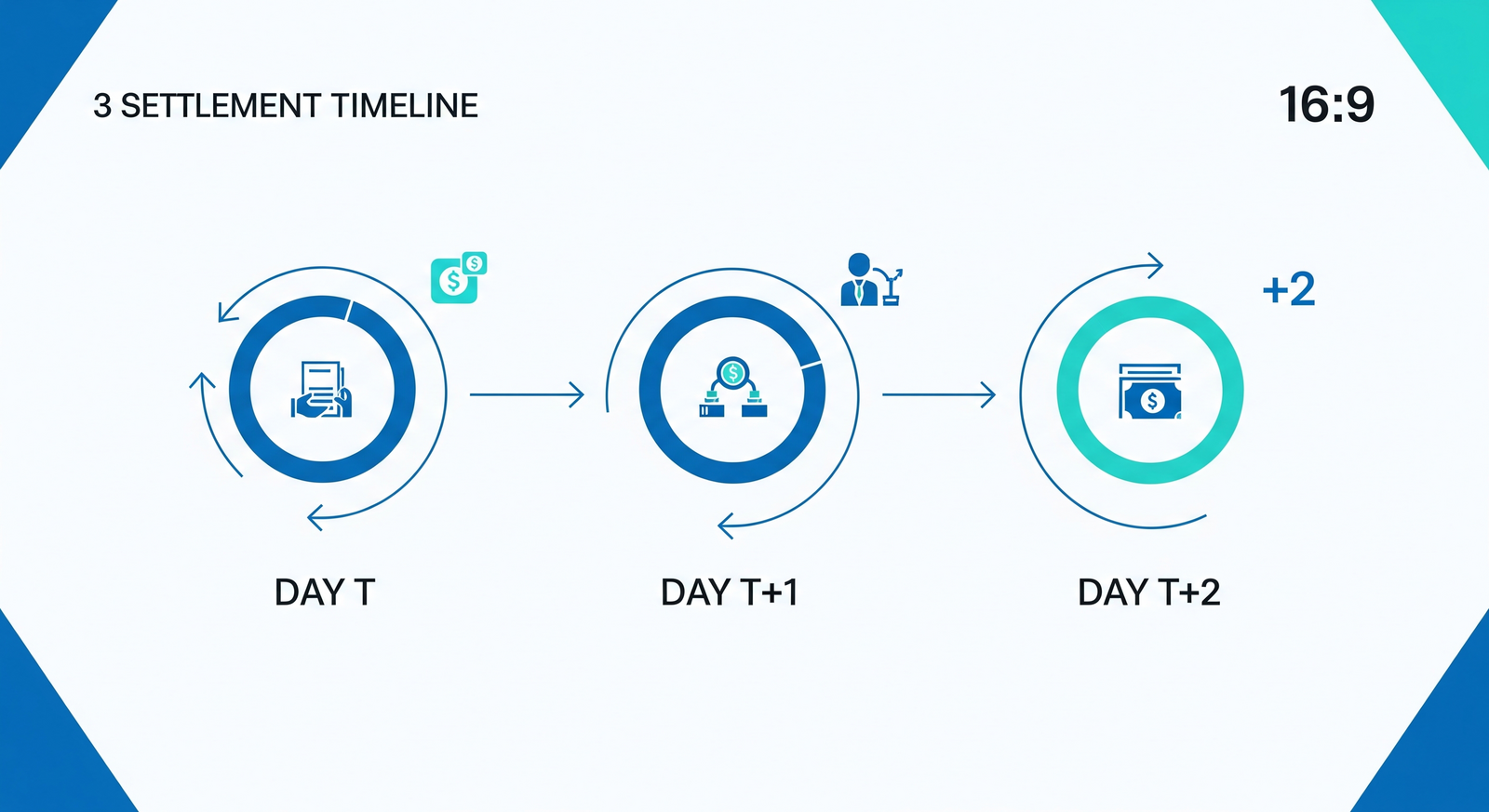 T+2 settlement timeline on Bursa Malaysia from buy day Monday to payment day Wednesday