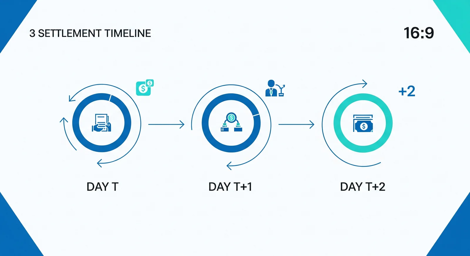 T+2 settlement timeline on Bursa Malaysia from buy day Monday to payment day Wednesday