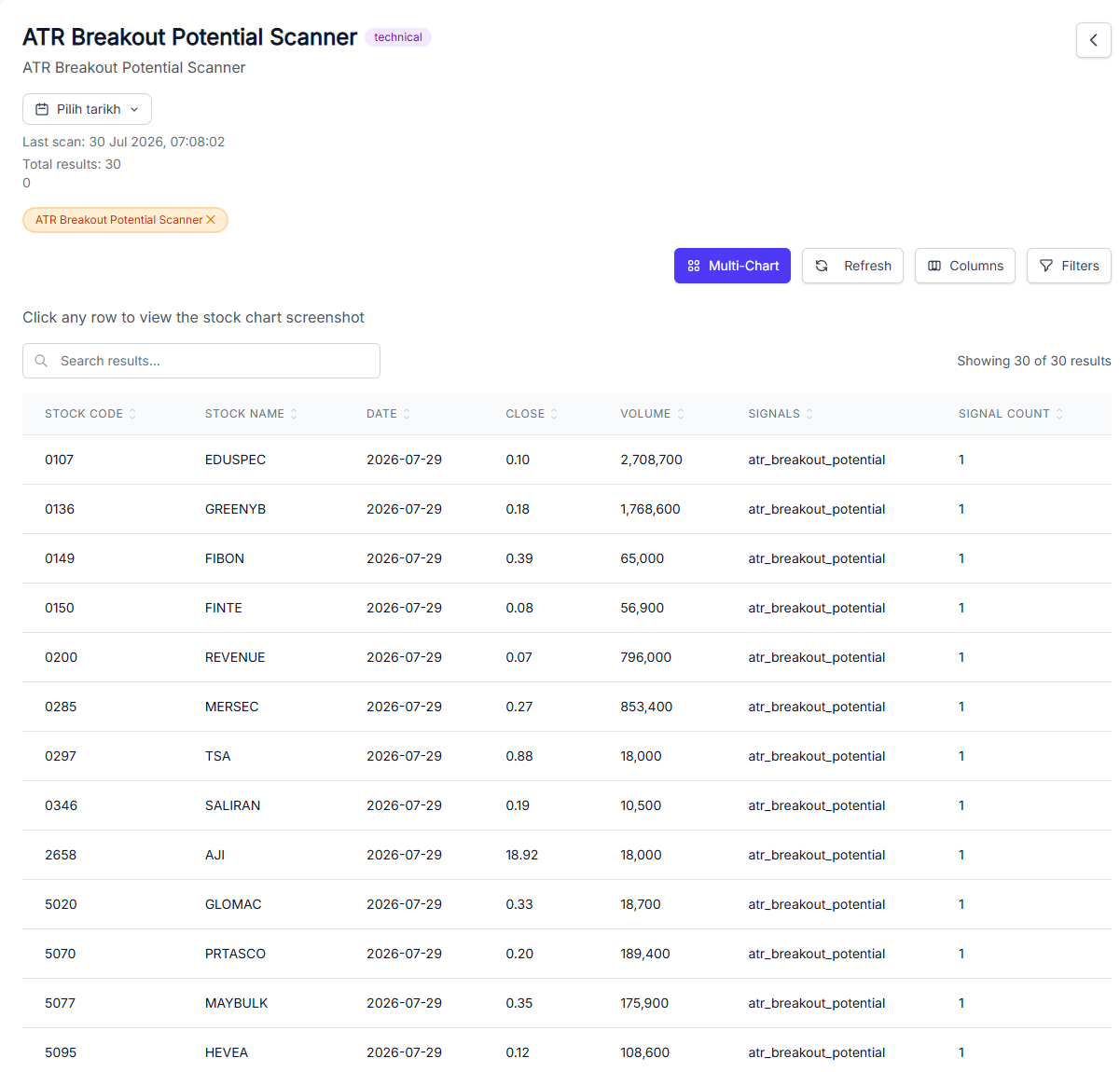 Jadual keputusan ATR Breakout Potential Scanner menunjukkan kolum stock code, nama, tarikh, harga tutup, volume dan signal