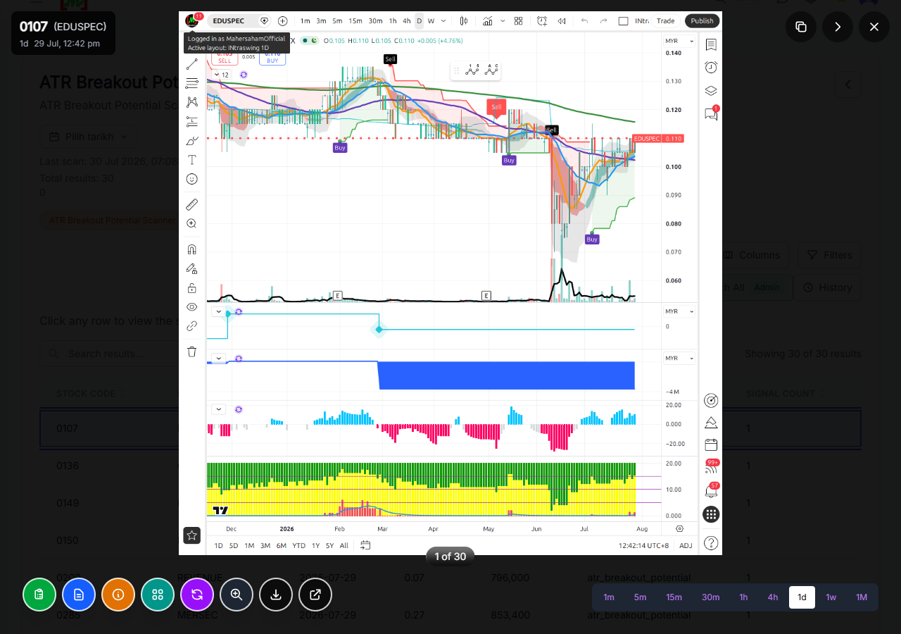 Paparan carta penuh kaunter dari screener dengan signal Buy dan Sell, indikator teknikal dan butang timeframe dari 1 minit hingga 1 bulan