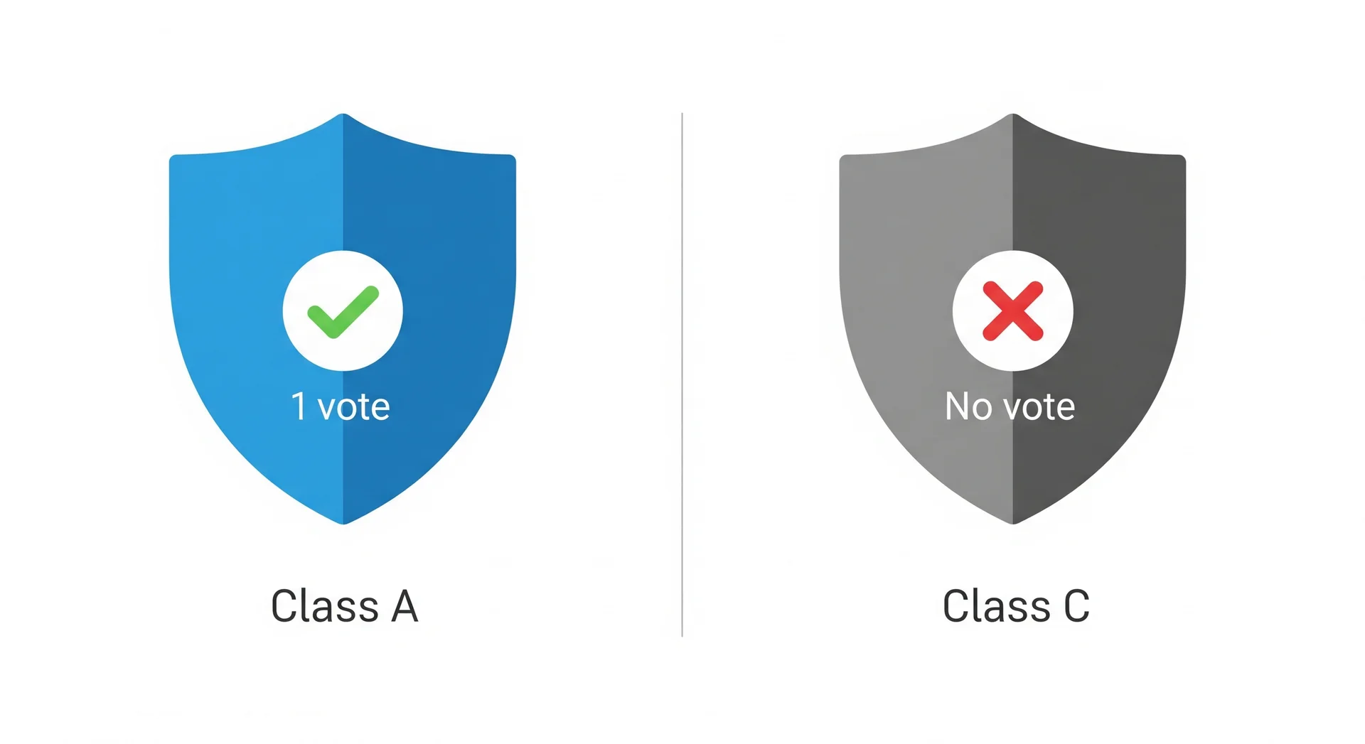 Infographic comparing Class A shares with 1 vote and Class C shares with no voting rights