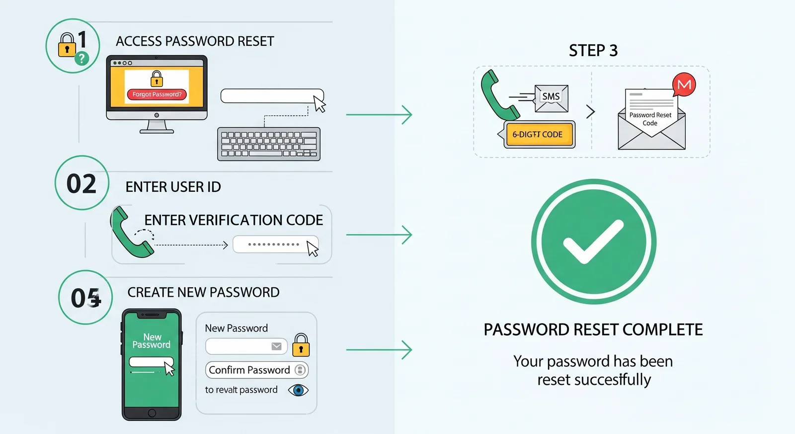 Langkah-langkah proses reset password dan Trading PIN M+ secara visual