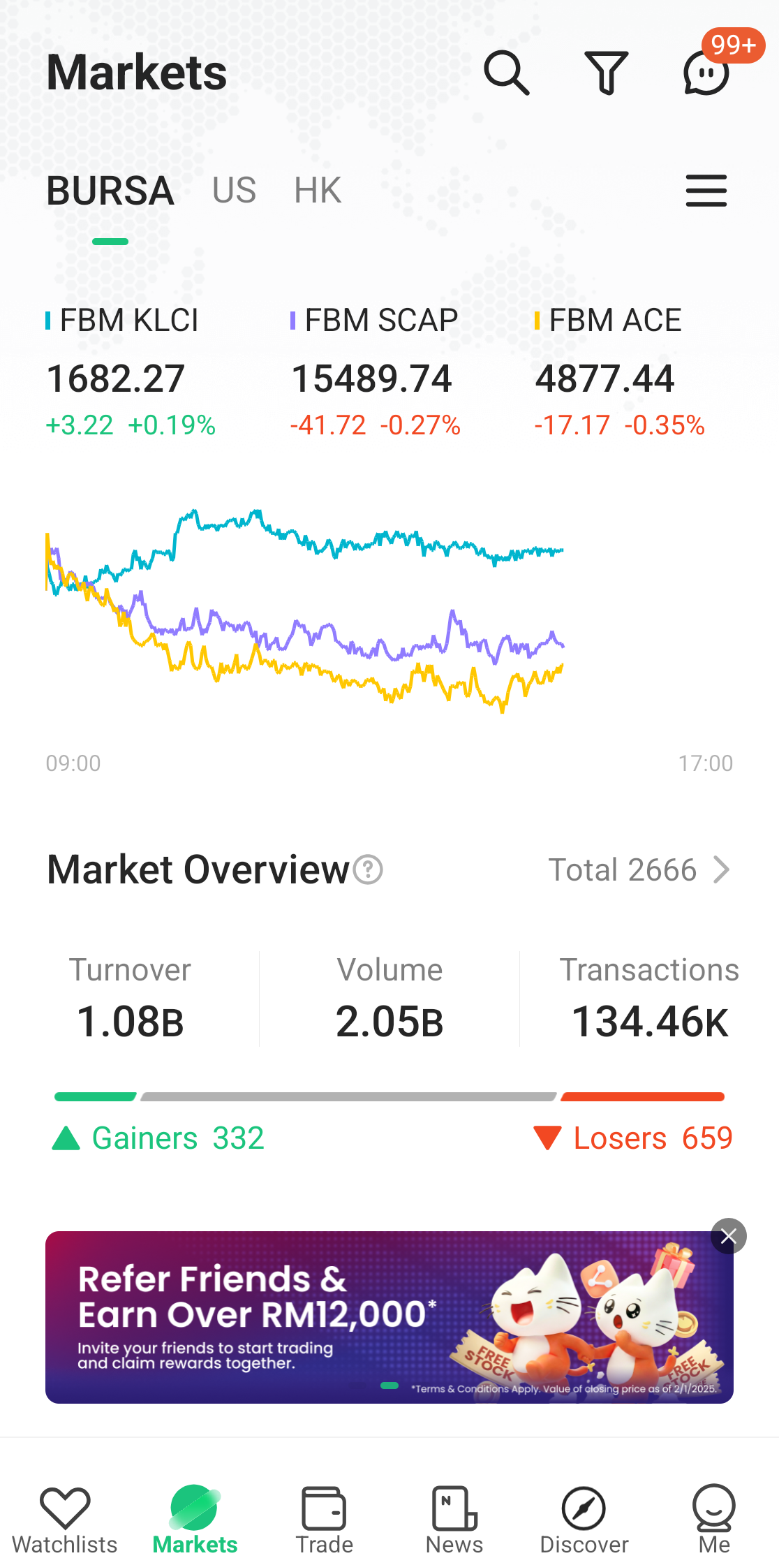 M+ Global Markets screen showing the KLCI index and an overview of the market