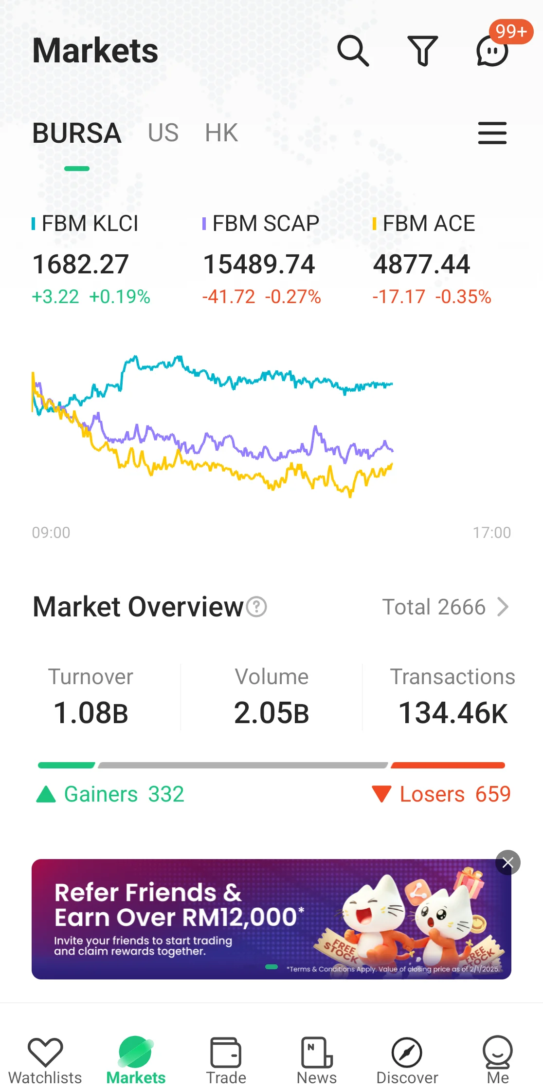 M+ Global Markets screen showing the KLCI index and an overview of the market