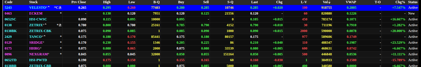 Lajur jadual sebut harga: Code, Stock, Prv Close, High, Low, B-Q, Buy, Sell, S-Q, Last, Chg, Vol, VWAP, Status