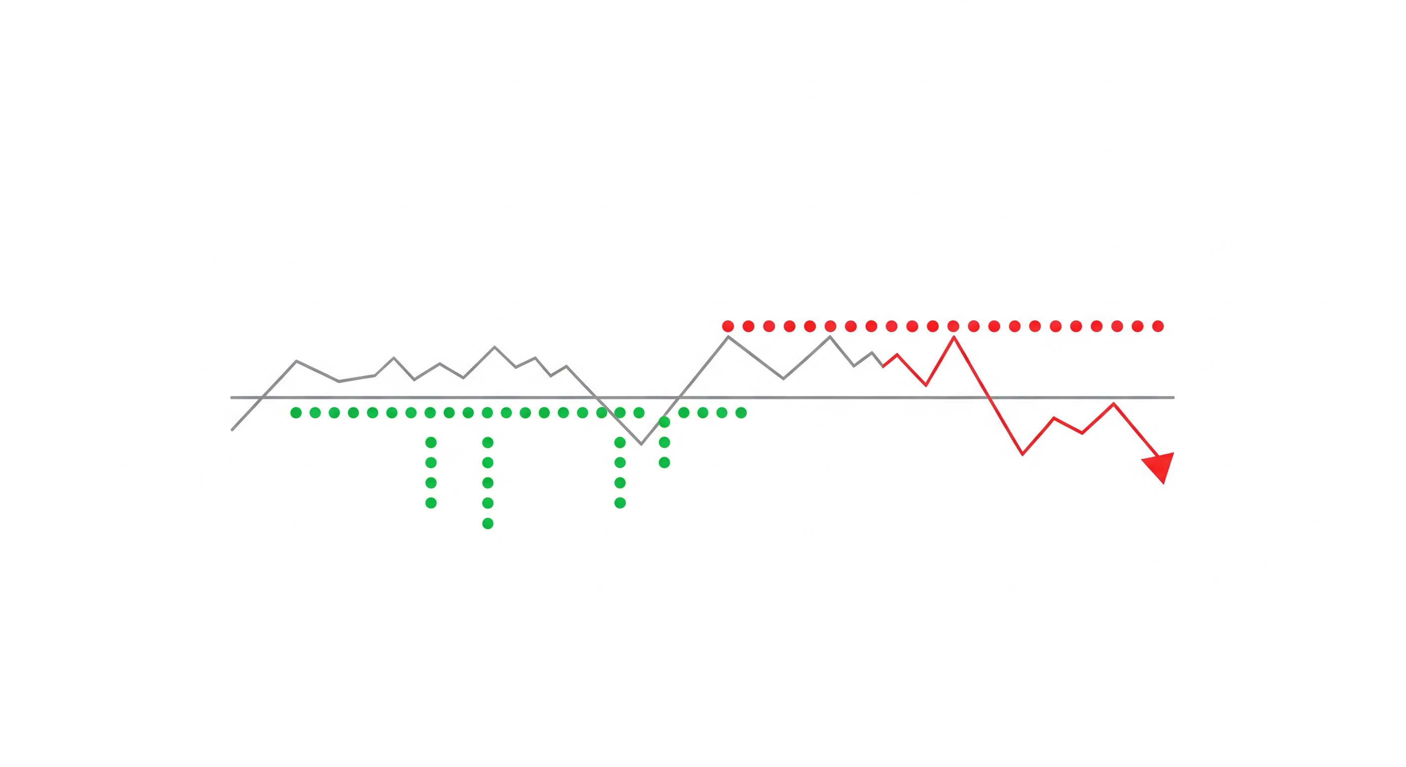 Parabolic SAR illustration: green dots below the price line during an uptrend and red dots above the price line during a downtrend