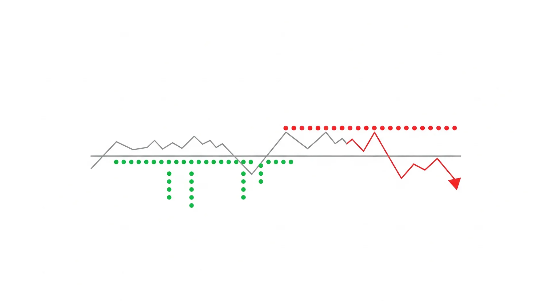 Ilustrasi Parabolic SAR: titik hijau di bawah garis harga semasa uptrend dan titik merah di atas garis harga semasa downtrend