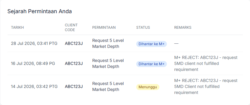 Jadual Sejarah Permintaan Anda dengan status Menunggu dan Dihantar ke M+ serta catatan penolakan daripada M+