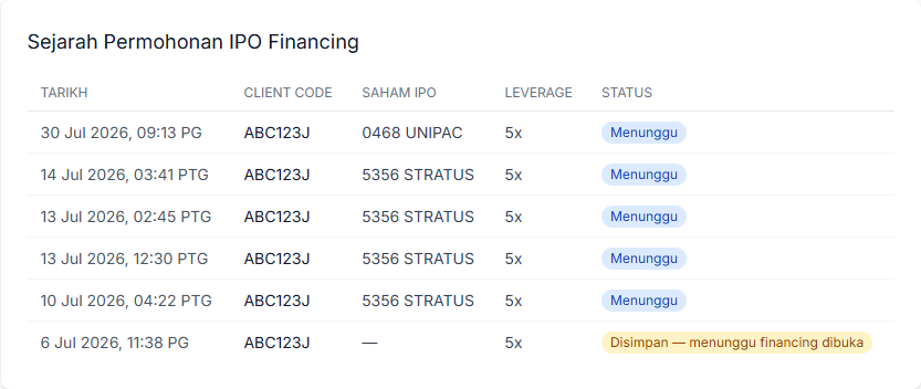 Jadual Sejarah Permohonan IPO Financing menunjukkan saham IPO, leverage 5x dan status permohonan