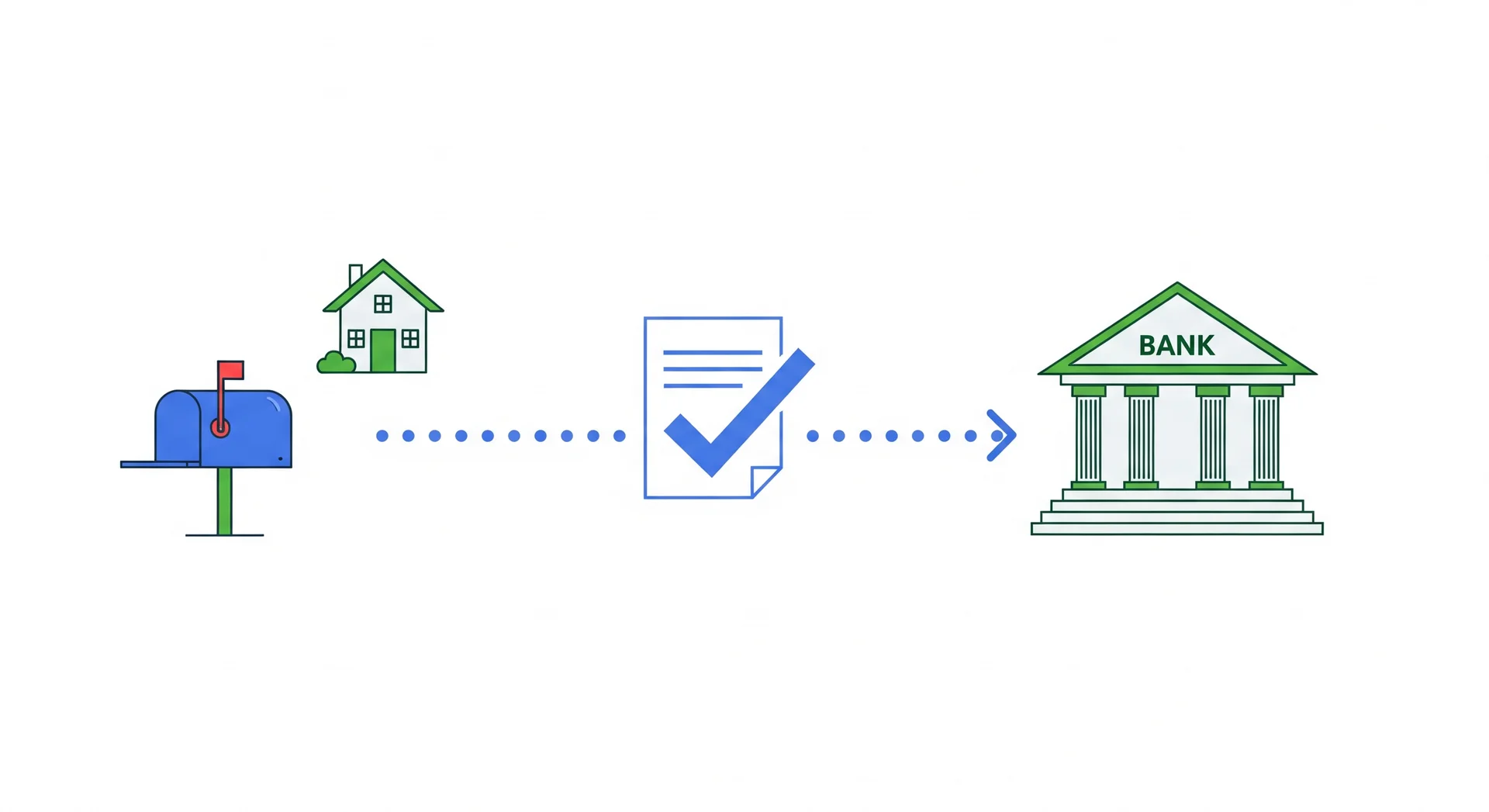 Illustration of the bank detail change process flow: forms filled at home, checked and verified, then posted to update the bank records
